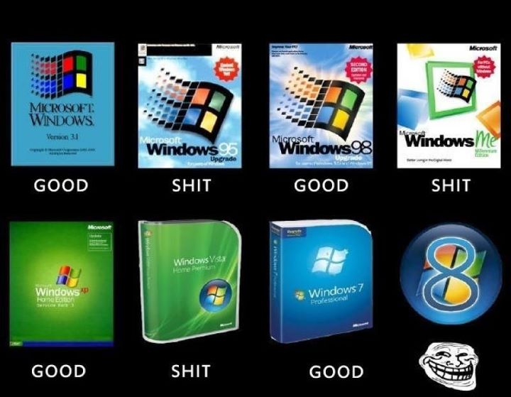 Windows 3.1: good. Win95: shit. Win98: good. Windows ME: shit. Windows XP: good. Windows Vista: shit. Windows 7: good. Windows 8.... trollface